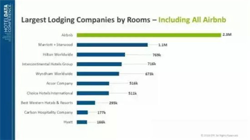 Airbnb 客房数，数据来自 STR Global