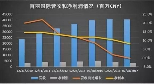 百丽国际近7年来的业绩变化