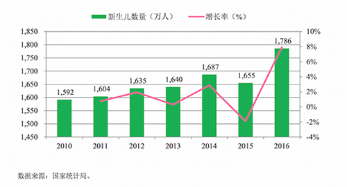 新生人口数量_新生人口男女比例连降三年(2)