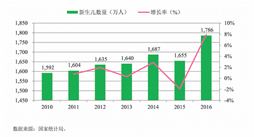 人口老龄化_新生人口