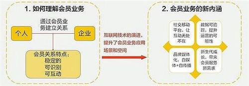 会员的本质