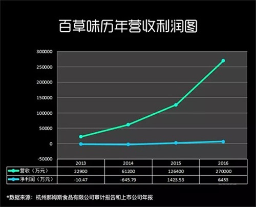 百草味历年营收利润图