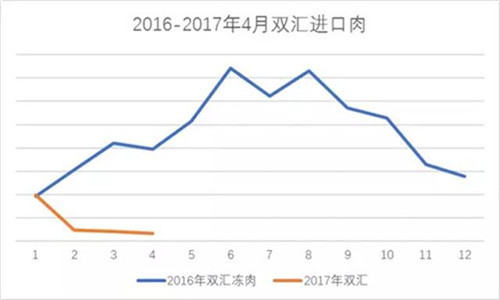 蓝色代表2016年双汇进口猪肉量走势，橙色代表2017年双汇进口猪肉量