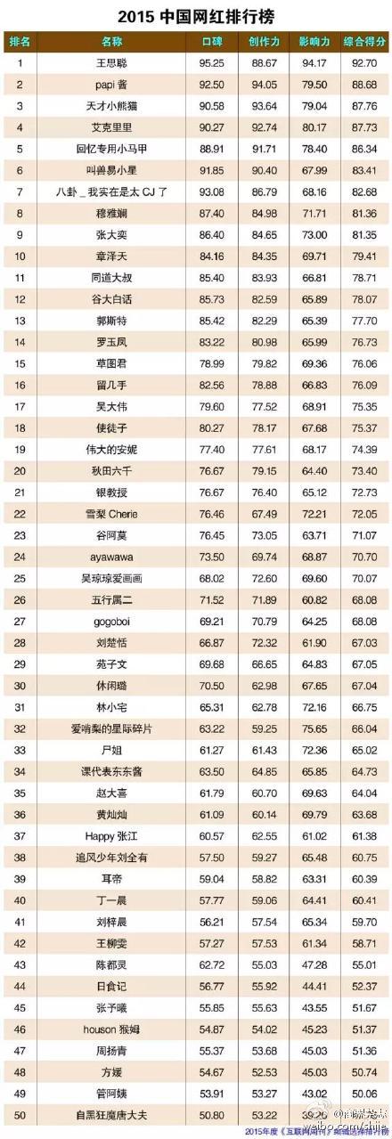 2015网红排行榜
