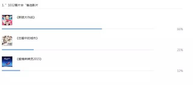 1032爱电影微信公众平台票选截图