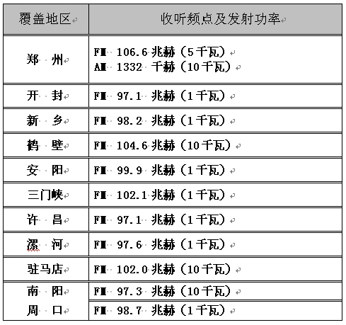 城市之声各地调频