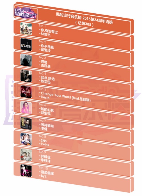 流行音乐排行榜_手机处理器排行榜(5)