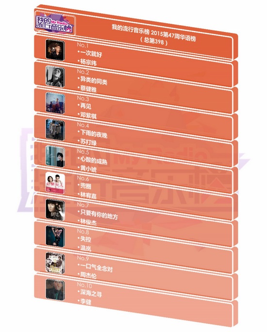 流行音乐排行榜_手机处理器排行榜(4)