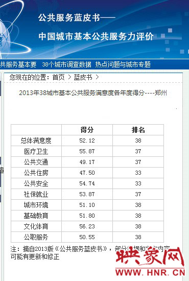 郑州得分排名截图