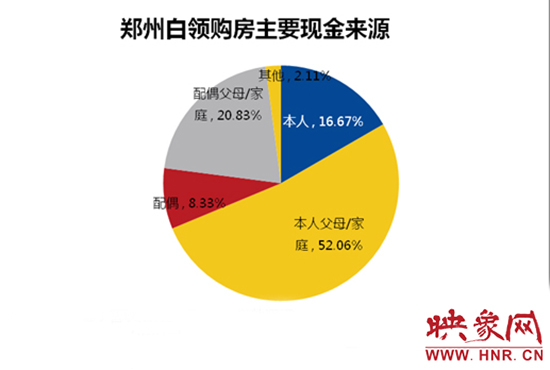 郑州白领购房主要靠“啃老”。数据来源：智联招聘