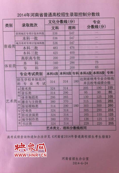 2014年河南省普通高校招生录取控制分数线