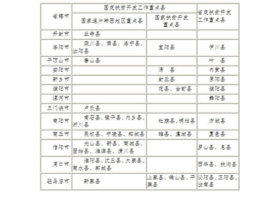 全省扶贫开发工作重点县名单