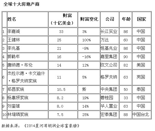 胡润富豪榜发布：全球十大房地产商7位是中国人
