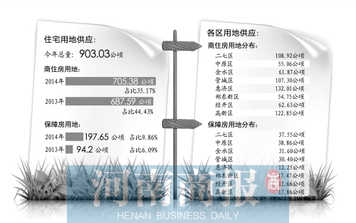 　　郑州市国土局日前发布了2014年国有建设用地供应计划。