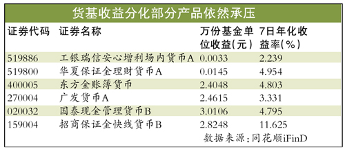 部分大型货基规模缩水超四成 股基均赚约5%