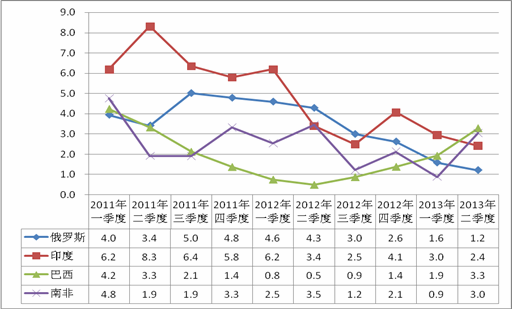 　图2：2011年-2013年二季度年新兴经济体GDP走势 数据来源： 各国统计局