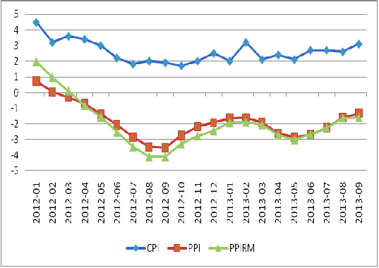图3：我国CPI、PPI及PPIRM走势图 数据来源：国家统计局
