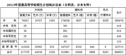 我省每10个考生4个能上本科 七成学生可上一本