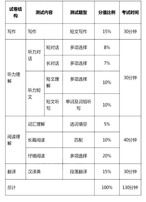 大学英语四、六级考试今年12月起改革