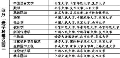 大学学科排名北大清华人大列前三