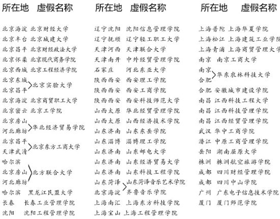 第二批虚假高校名单曝光共50所 河南无学校上榜