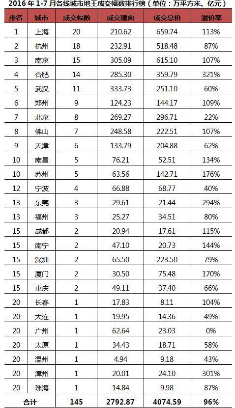 数据来源:CRIC