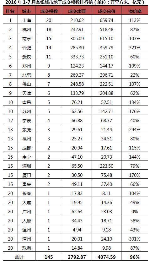 数据来源：CRIC