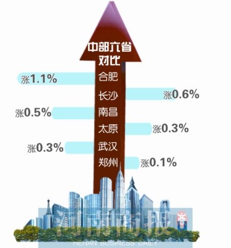 上月郑州房价环比涨0.1% 中部六省中居倒数第一 制图/郑萌