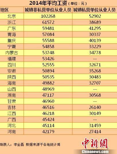 20省份去年平均工资出炉 你拖后腿了吗(表)