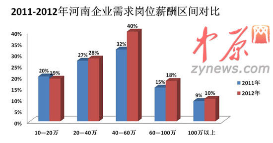 2012年人才白皮书图一、2011-2012年河南企业需求岗位薪酬区间对比