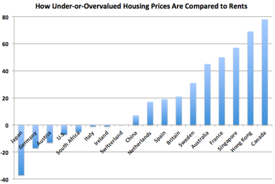 全球主要楼市房价与房租比率