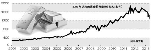 人民日报：未来5年黄金价格上涨难现