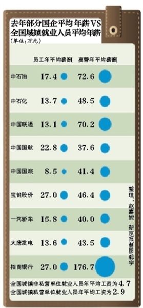 国资委着手调查央企薪酬问题 改革方案有望出台