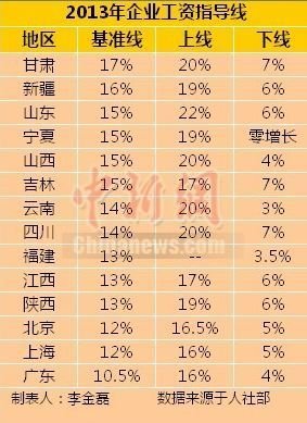 14省份发布2013年工资指导线甘肃最高广东最低