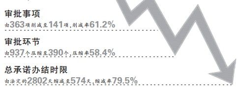 郑州行政审批环节砍掉六成　