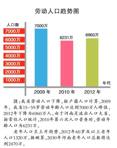 劳动人口趋势图 劳动人口趋势图