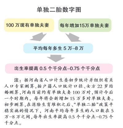  单独二胎数字图