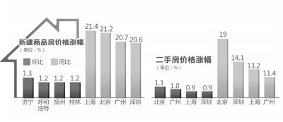 上海房价同比涨幅超北京 房价短期内仍持续上涨