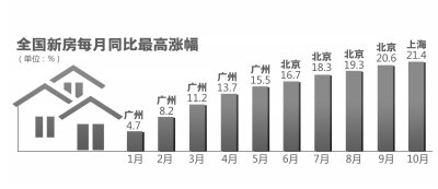 上海房价同比涨幅超北京 房价短期内仍持续上涨