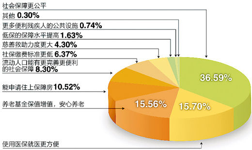 调查“下个十年，你对社会保障有何期许”结果