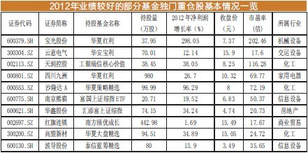 基金独门重仓股成抗跌英雄