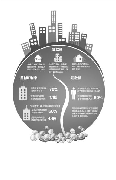 以一套评估价为200万的二手房为例（贷款年限为20年），新政实施后，贷款额度和月供会发生如图变化