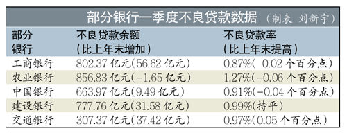 部分银行一季度不良贷数据