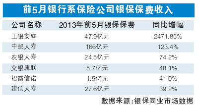 前5月六大险企新单保费全下滑