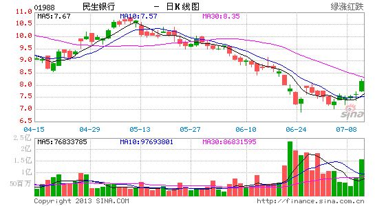 史玉柱钱荒期间5.6亿逆市增持民生现浮盈约1亿