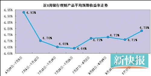 收益战硝烟再起 银行理财产品收益升至7周新高