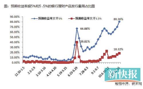 国有银行加入揽储大战，目前可以先买1个月左右期限产品