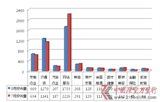 家用电子电器案例掀维权高峰 网购手机纠纷增多