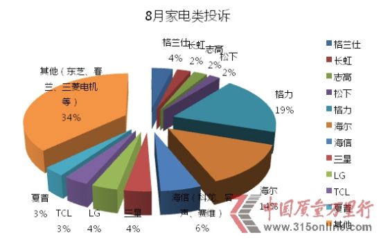 中国质量万里行2013年8月家电类投诉统计