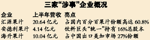 汇源等企业涉嫌腐烂果汁遭停产 药监局急调查